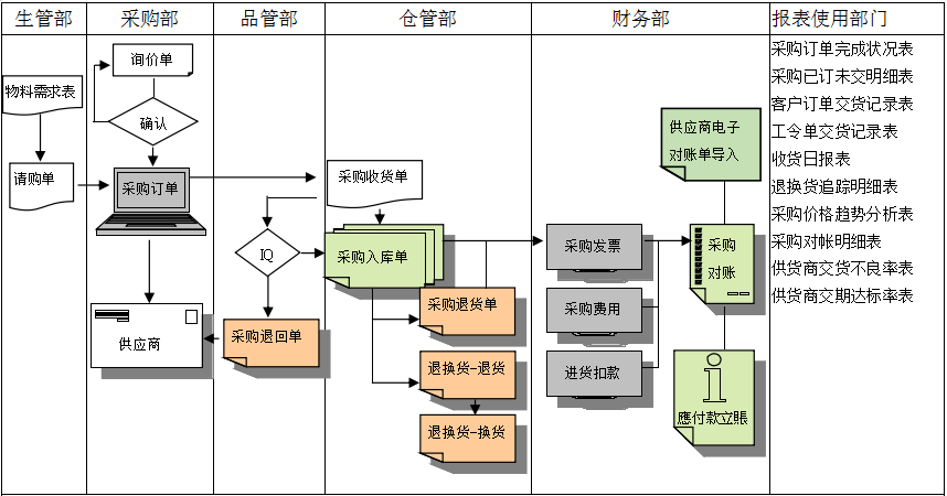 ly体育·在线(中国)官方网站软件是如何帮助企业实现采购流程管控的?